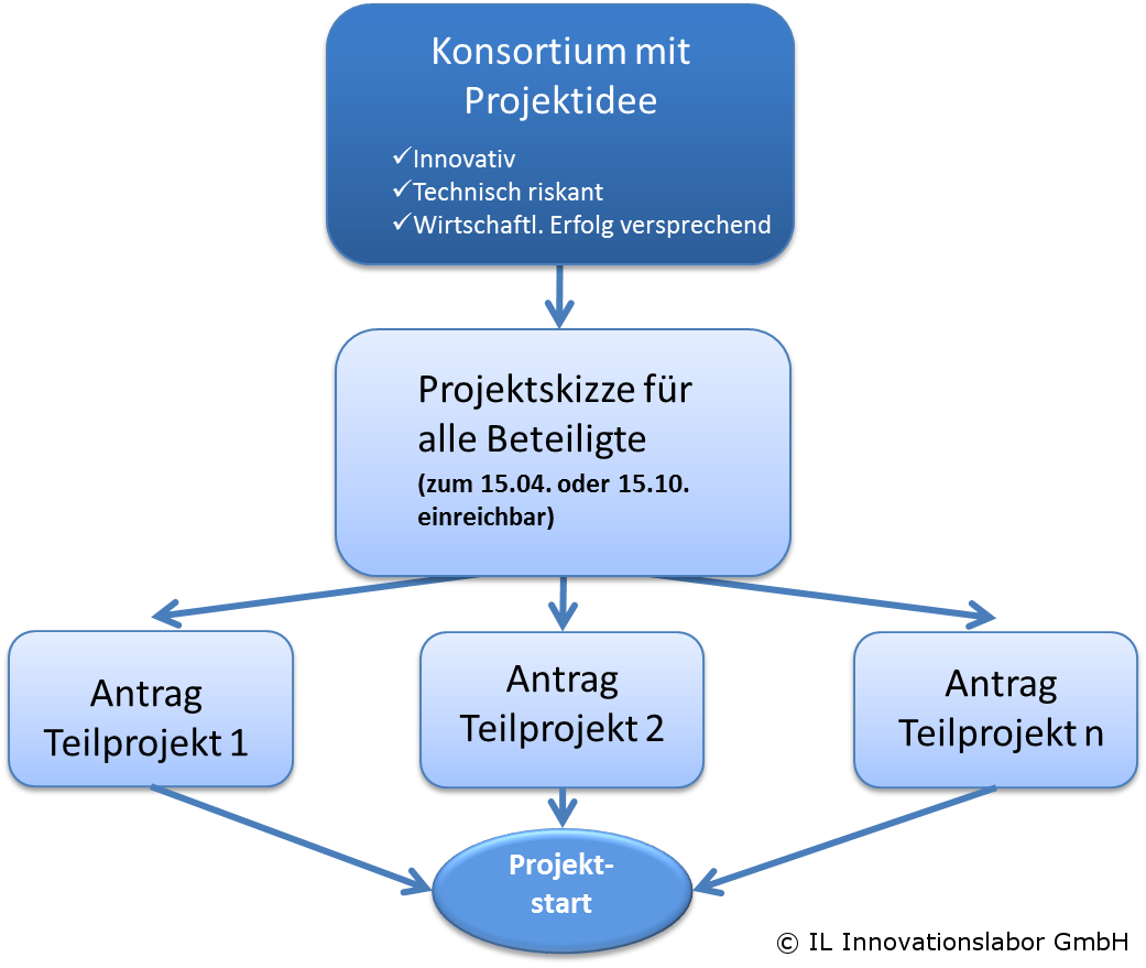 Skizze und Antrag KMU-inno